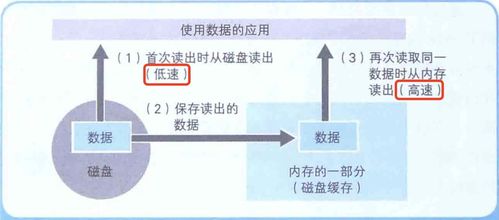 計算機(jī)底層知識 內(nèi)存、磁盤、數(shù)據(jù)壓縮與存儲服務(wù)的協(xié)同之道