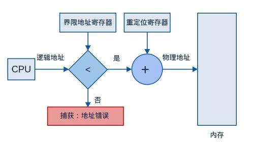 操作系統(tǒng)概念學(xué)習(xí)筆記 15 內(nèi)存管理（一）——數(shù)據(jù)處理與存儲支持服務(wù)