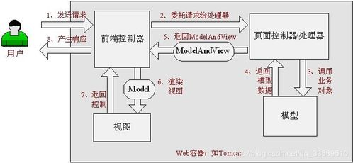 Spring MVC工作流程詳解與商品新增請求處理實踐——Java開發(fā)者進階之路
