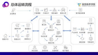 AI中臺 一種敏捷的智能業(yè)務(wù)支持方案——基于宜信技術(shù)學(xué)院沙龍分享實錄